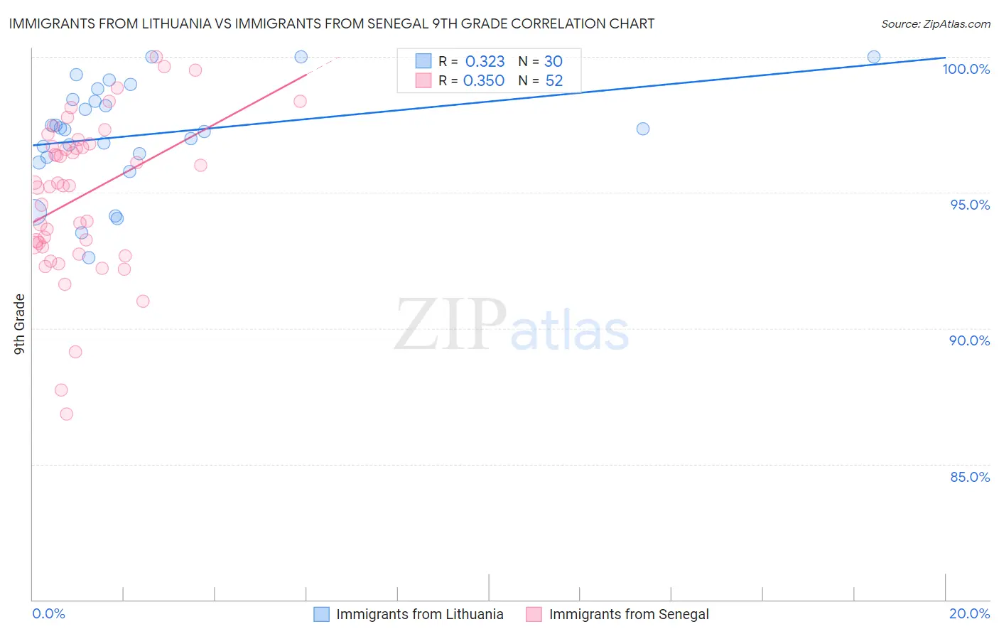 Immigrants from Lithuania vs Immigrants from Senegal 9th Grade