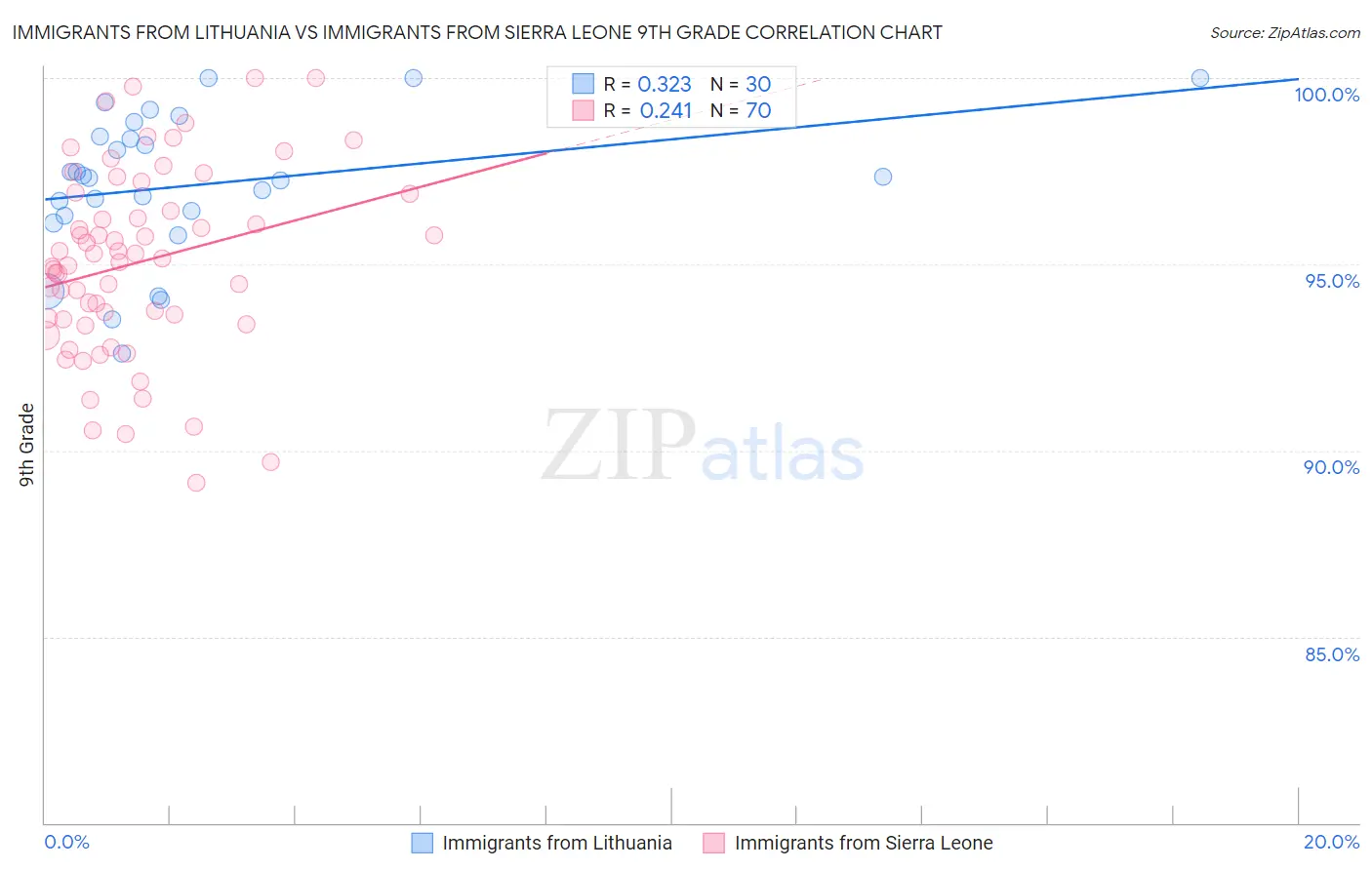 Immigrants from Lithuania vs Immigrants from Sierra Leone 9th Grade