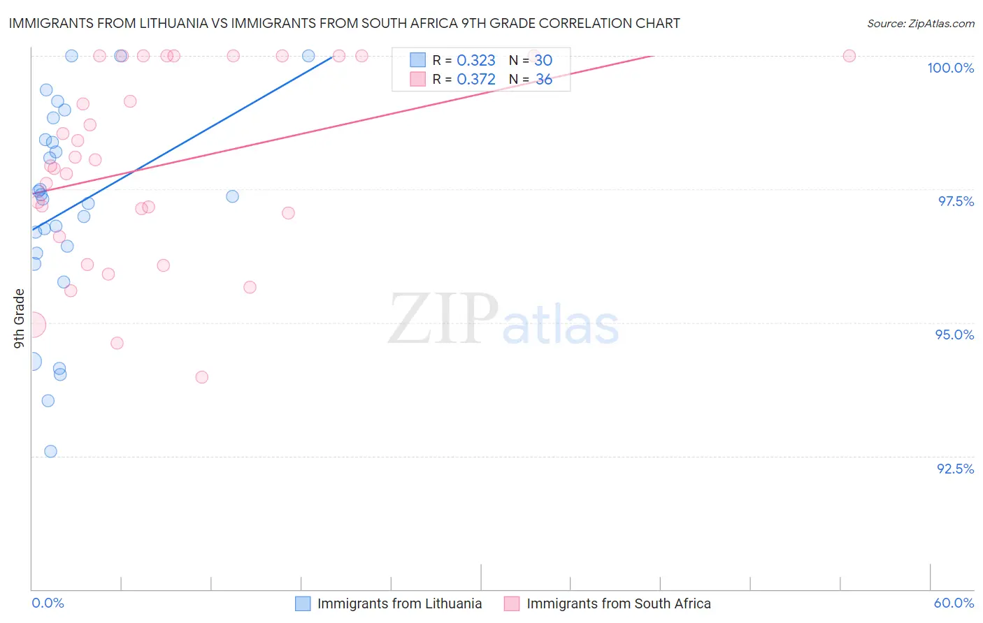 Immigrants from Lithuania vs Immigrants from South Africa 9th Grade