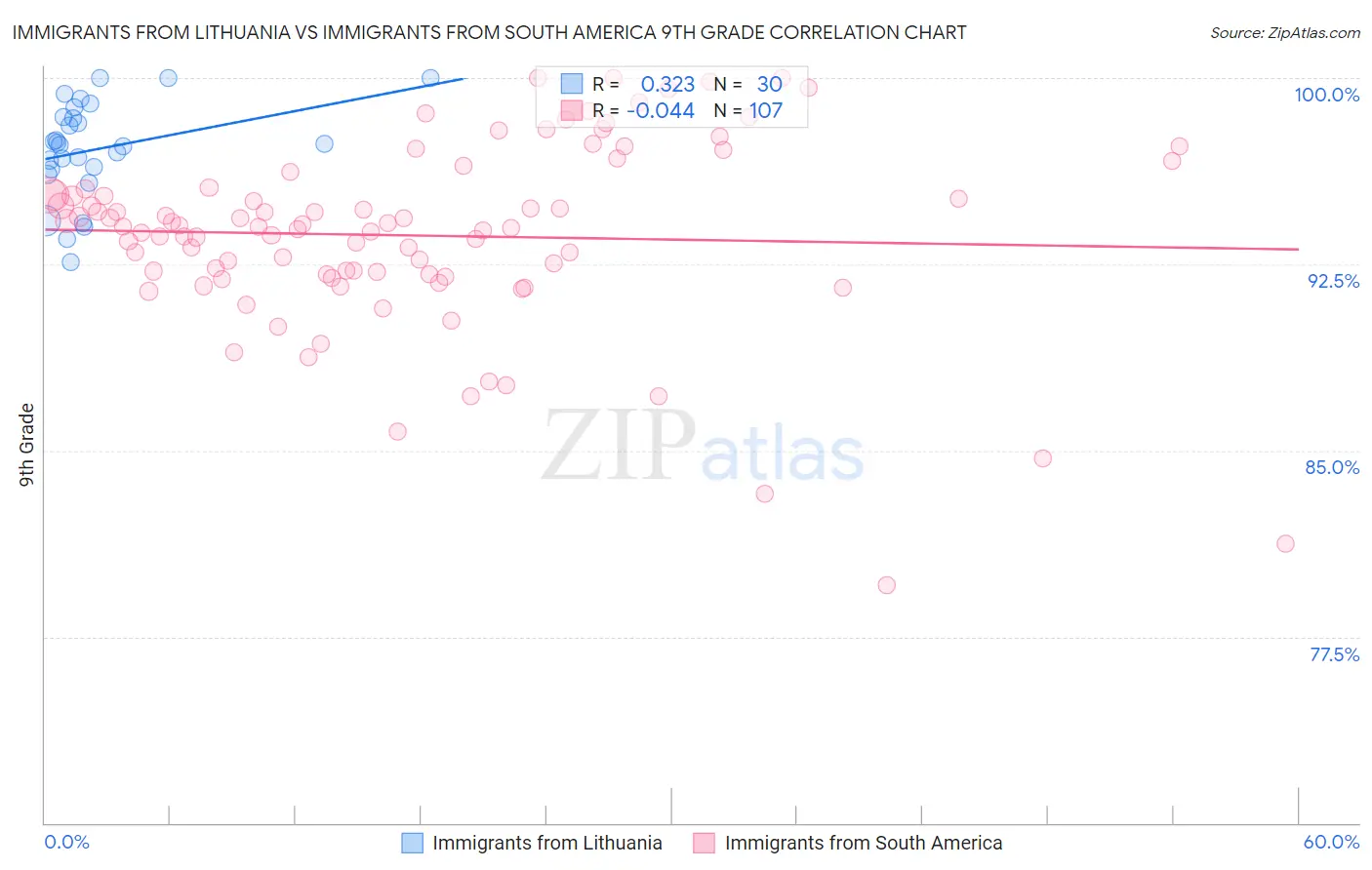 Immigrants from Lithuania vs Immigrants from South America 9th Grade