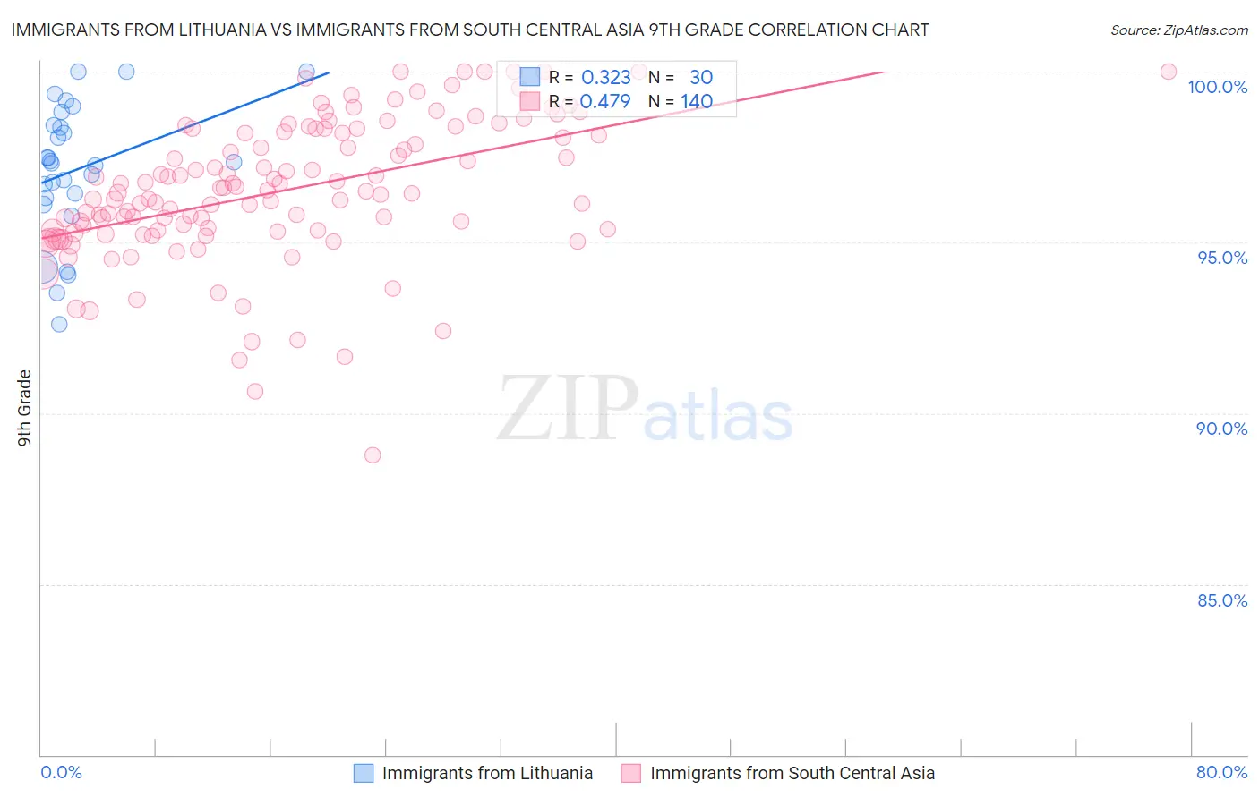 Immigrants from Lithuania vs Immigrants from South Central Asia 9th Grade