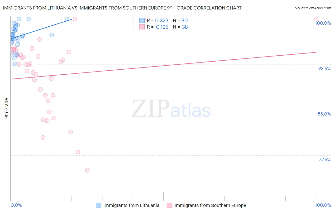 Immigrants from Lithuania vs Immigrants from Southern Europe 9th Grade