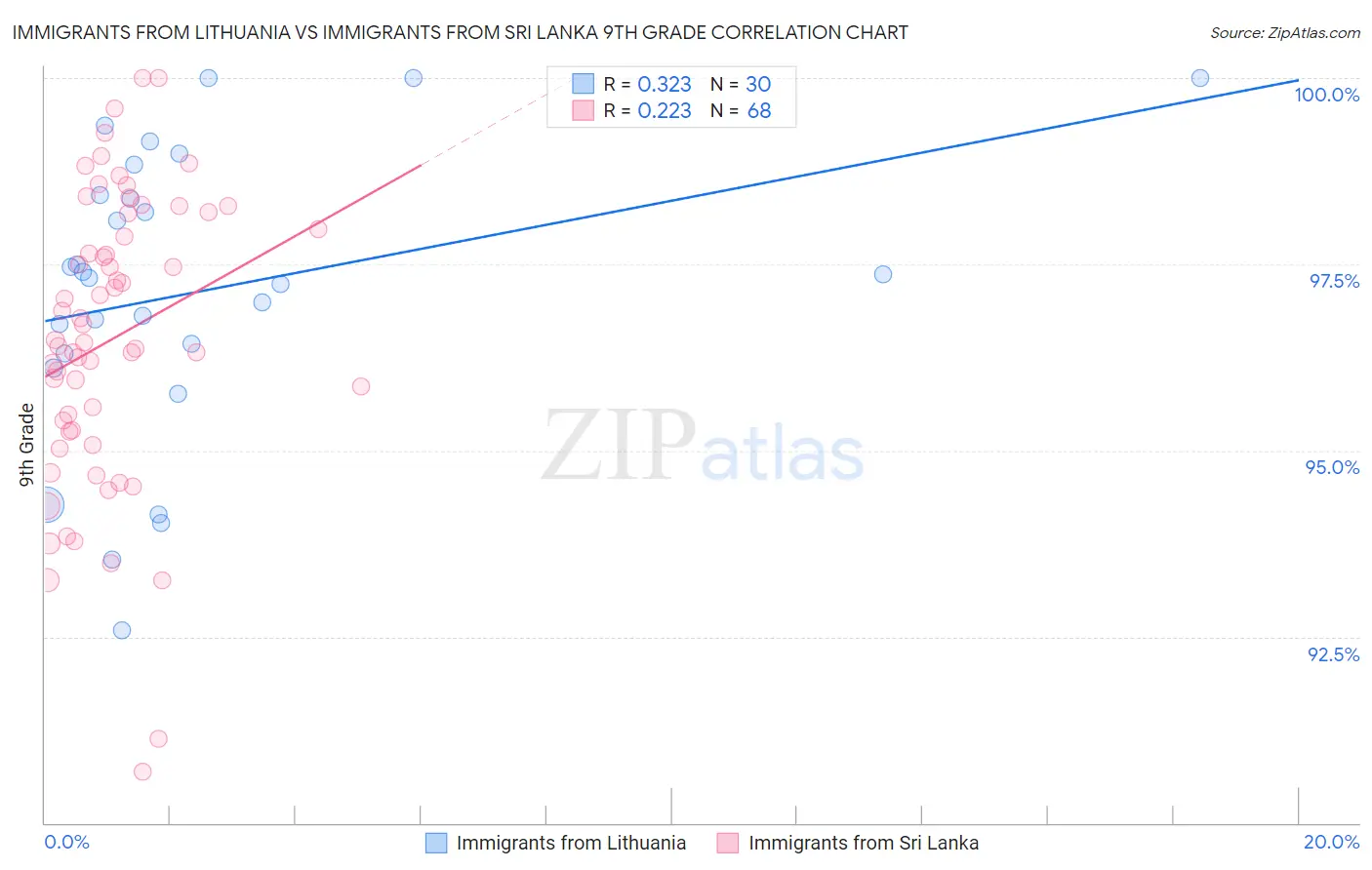 Immigrants from Lithuania vs Immigrants from Sri Lanka 9th Grade