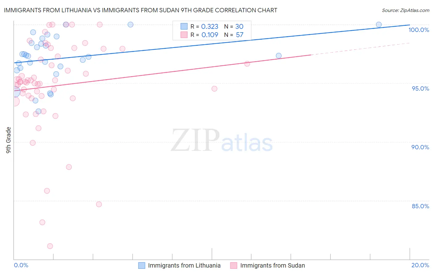 Immigrants from Lithuania vs Immigrants from Sudan 9th Grade