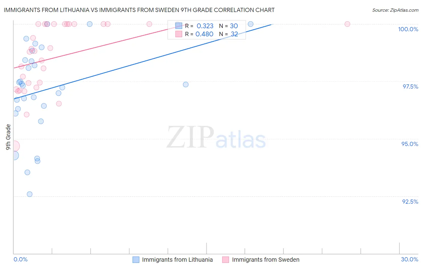 Immigrants from Lithuania vs Immigrants from Sweden 9th Grade
