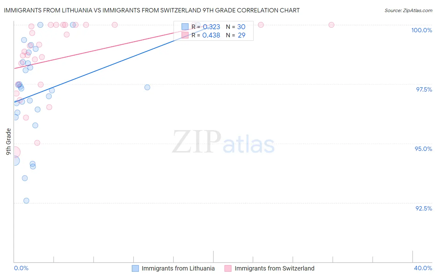 Immigrants from Lithuania vs Immigrants from Switzerland 9th Grade