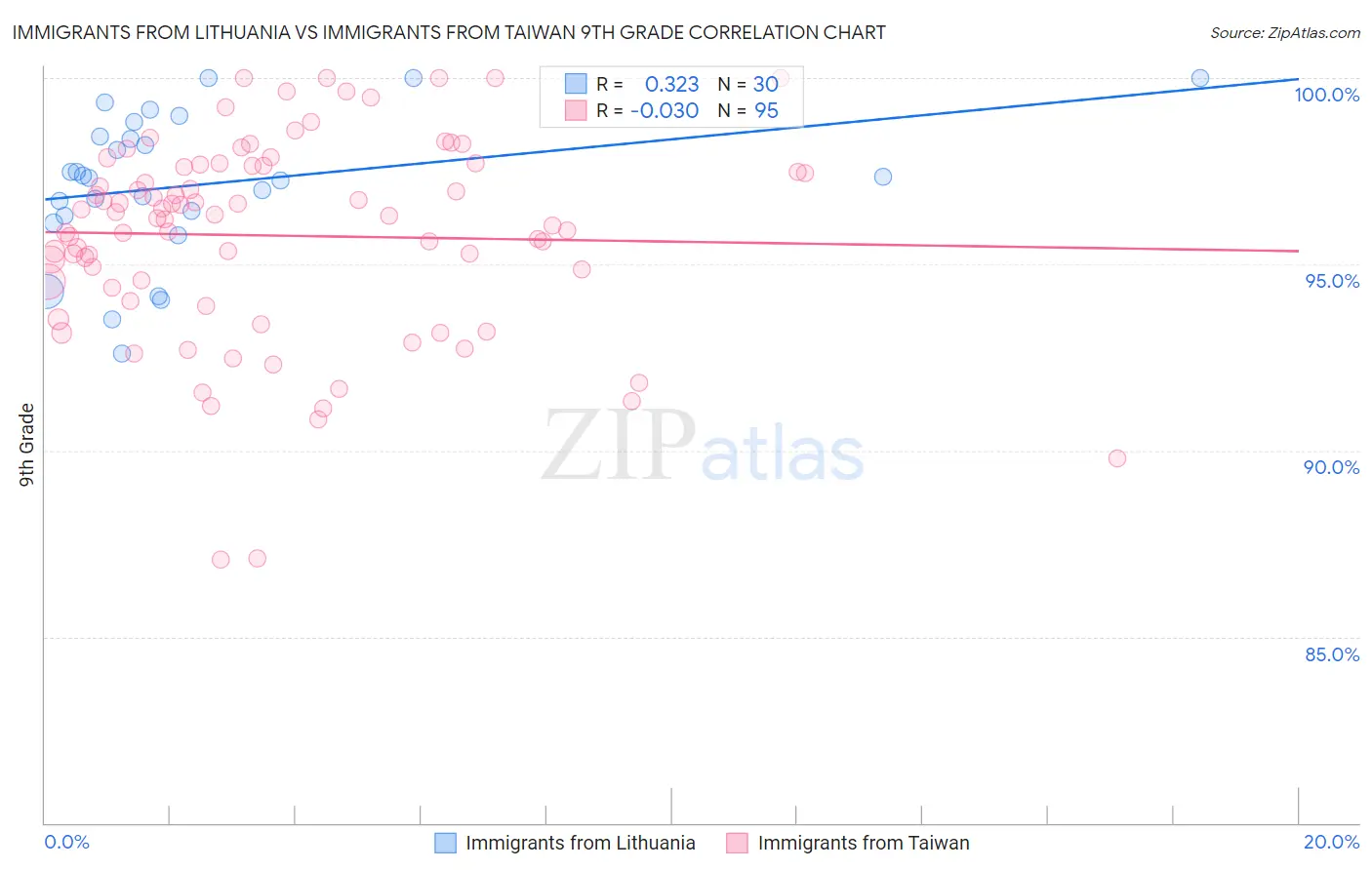 Immigrants from Lithuania vs Immigrants from Taiwan 9th Grade
