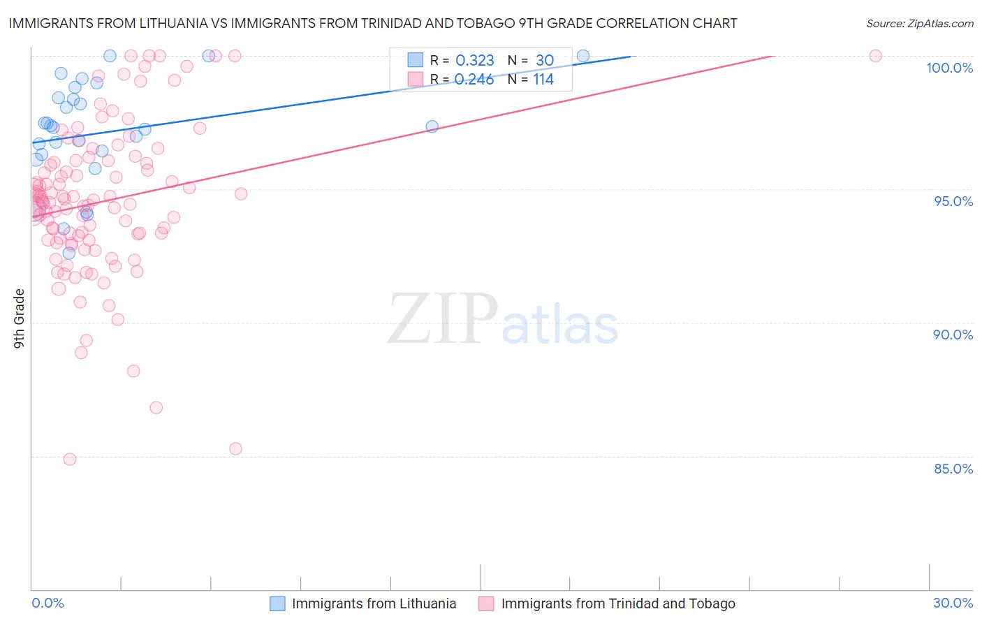 Immigrants from Lithuania vs Immigrants from Trinidad and Tobago 9th Grade