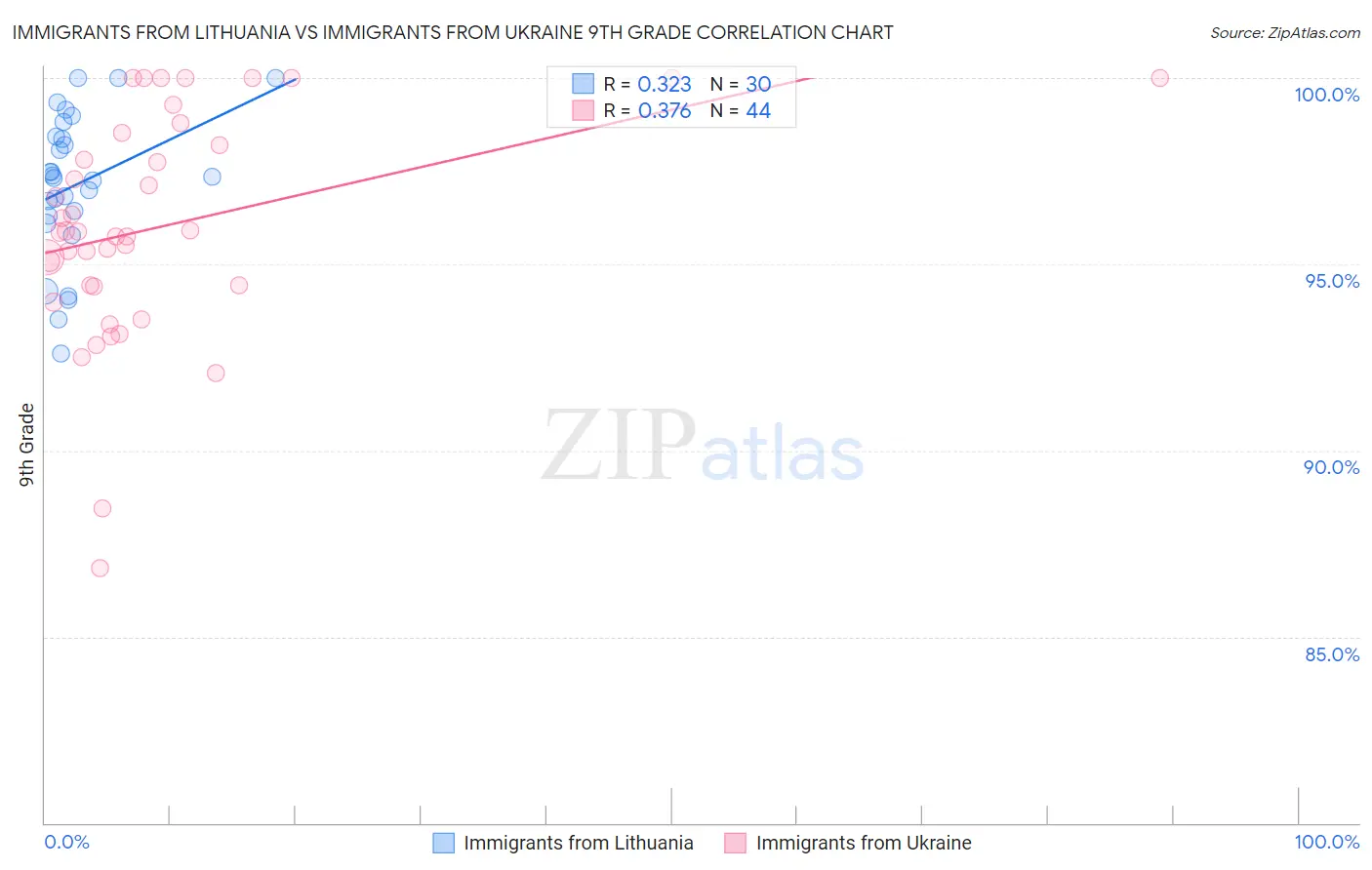 Immigrants from Lithuania vs Immigrants from Ukraine 9th Grade