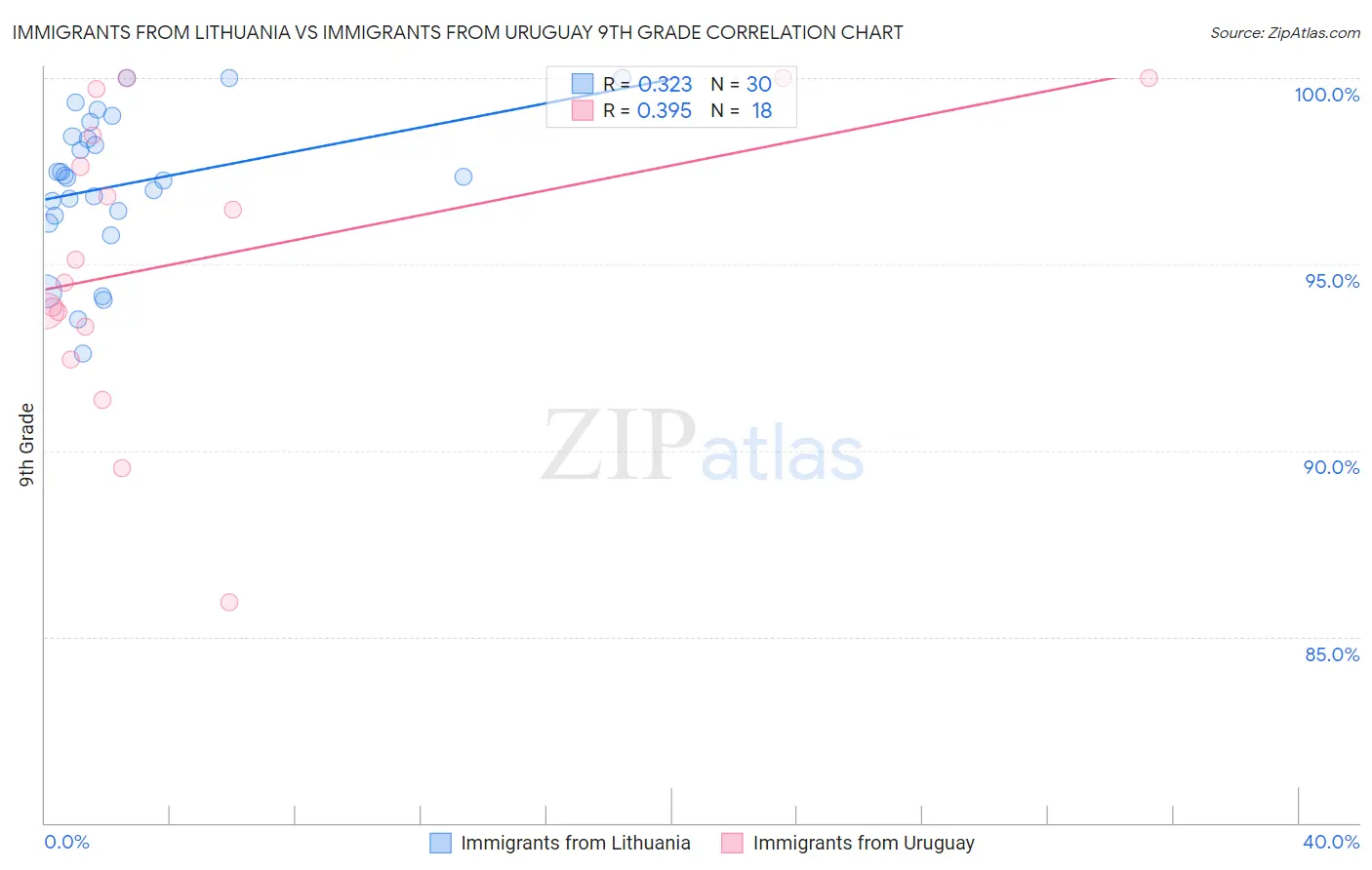 Immigrants from Lithuania vs Immigrants from Uruguay 9th Grade