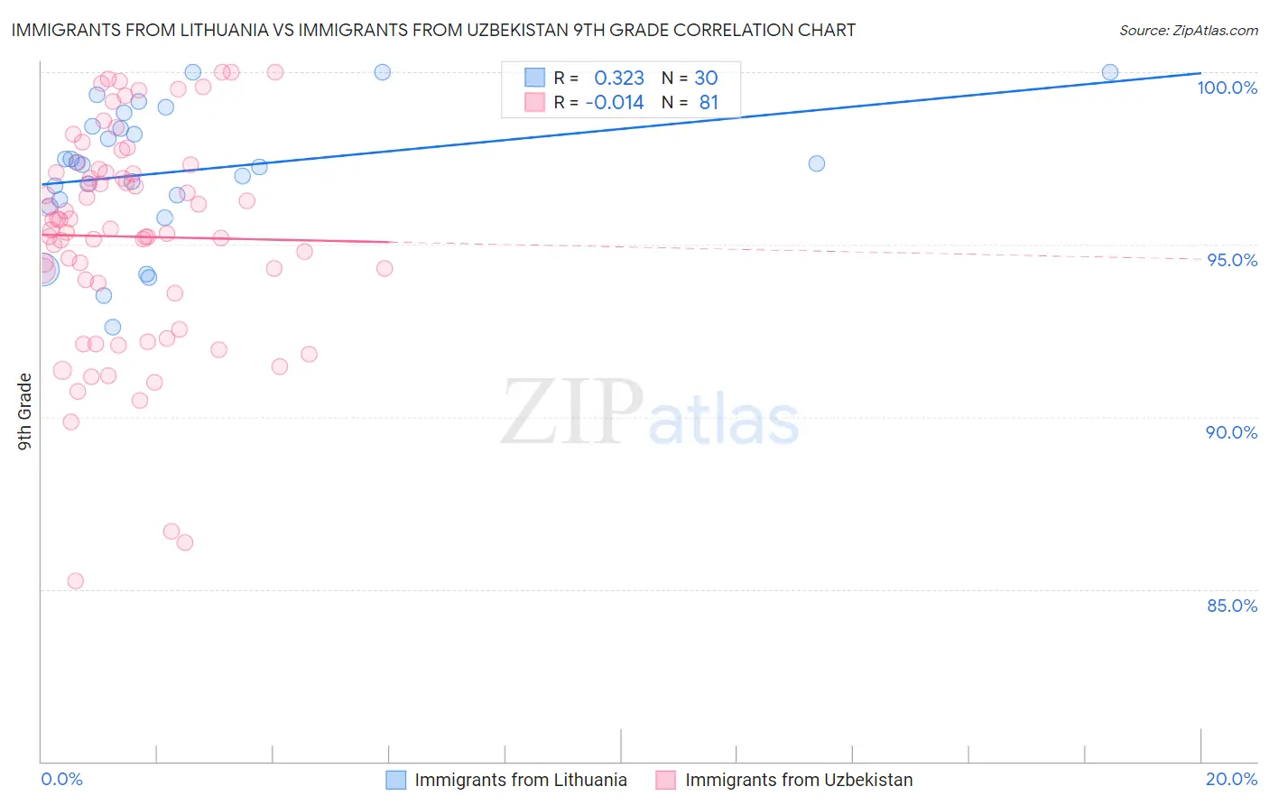 Immigrants from Lithuania vs Immigrants from Uzbekistan 9th Grade