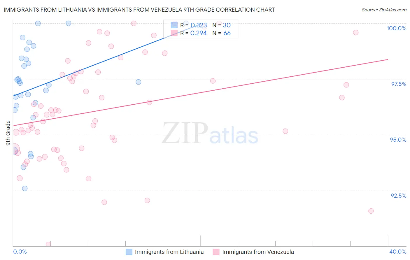 Immigrants from Lithuania vs Immigrants from Venezuela 9th Grade