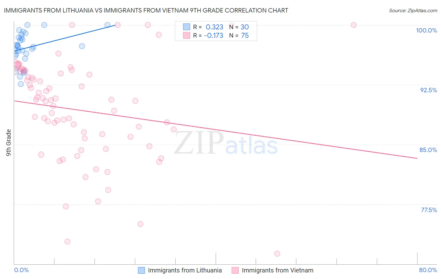 Immigrants from Lithuania vs Immigrants from Vietnam 9th Grade