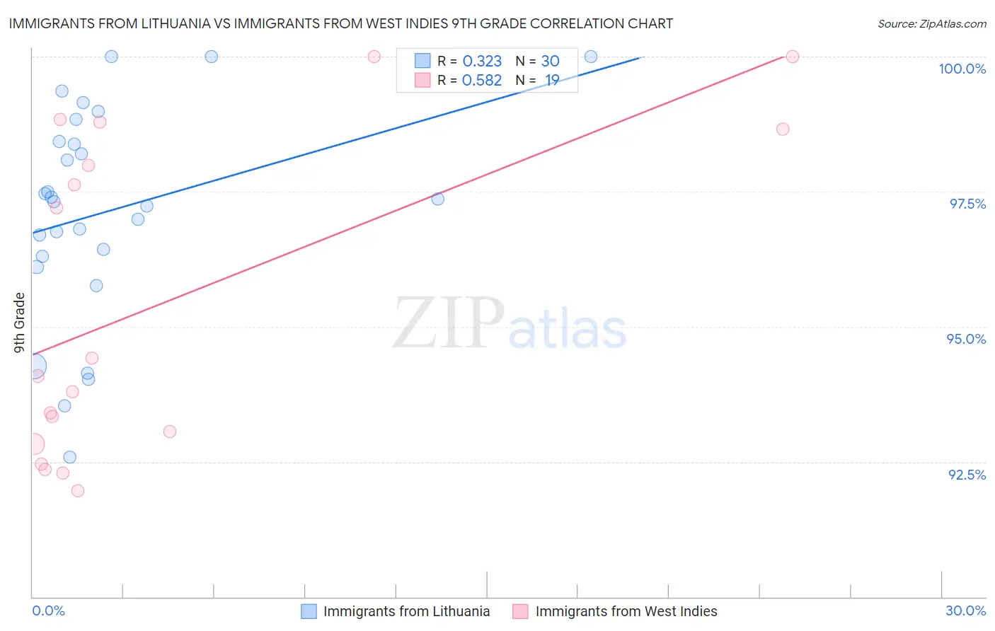 Immigrants from Lithuania vs Immigrants from West Indies 9th Grade