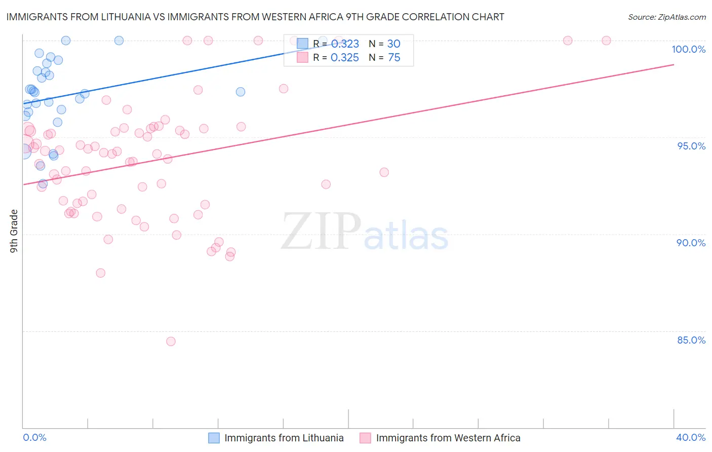Immigrants from Lithuania vs Immigrants from Western Africa 9th Grade