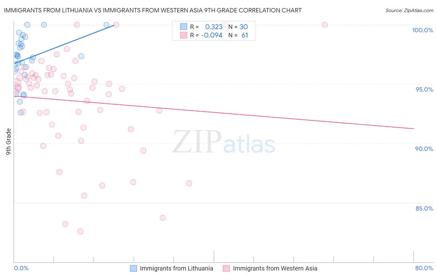 Immigrants from Lithuania vs Immigrants from Western Asia 9th Grade