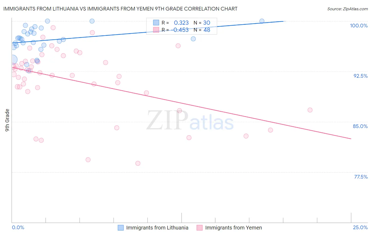 Immigrants from Lithuania vs Immigrants from Yemen 9th Grade