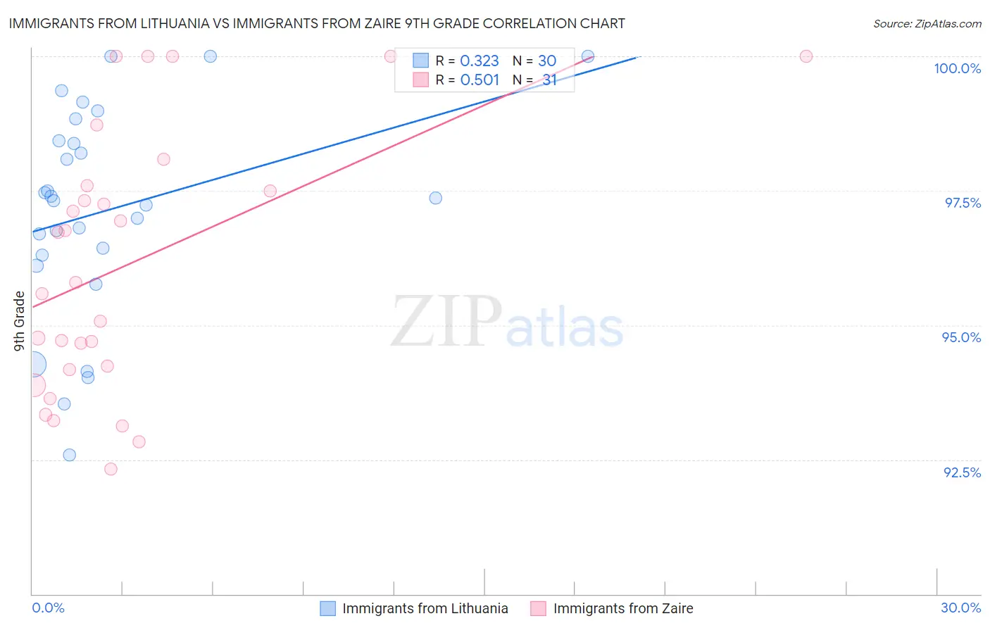 Immigrants from Lithuania vs Immigrants from Zaire 9th Grade