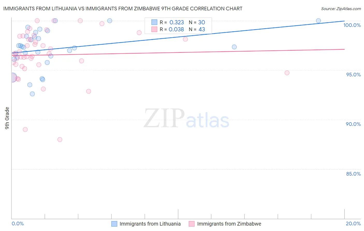 Immigrants from Lithuania vs Immigrants from Zimbabwe 9th Grade