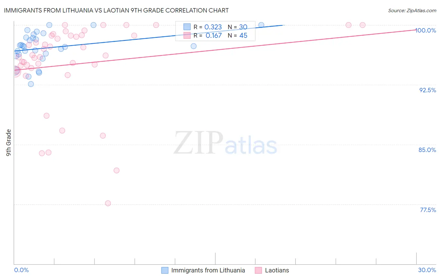 Immigrants from Lithuania vs Laotian 9th Grade