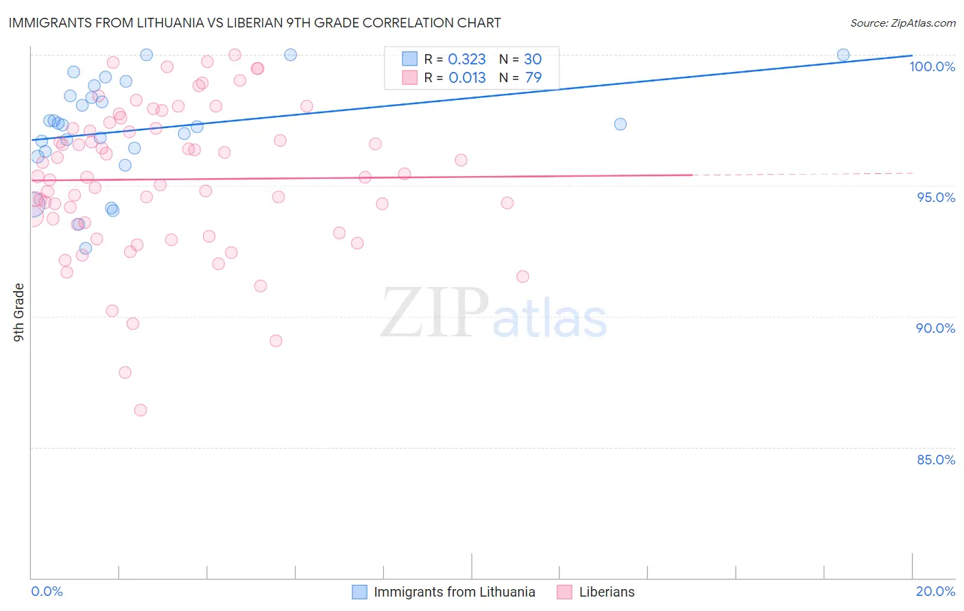 Immigrants from Lithuania vs Liberian 9th Grade