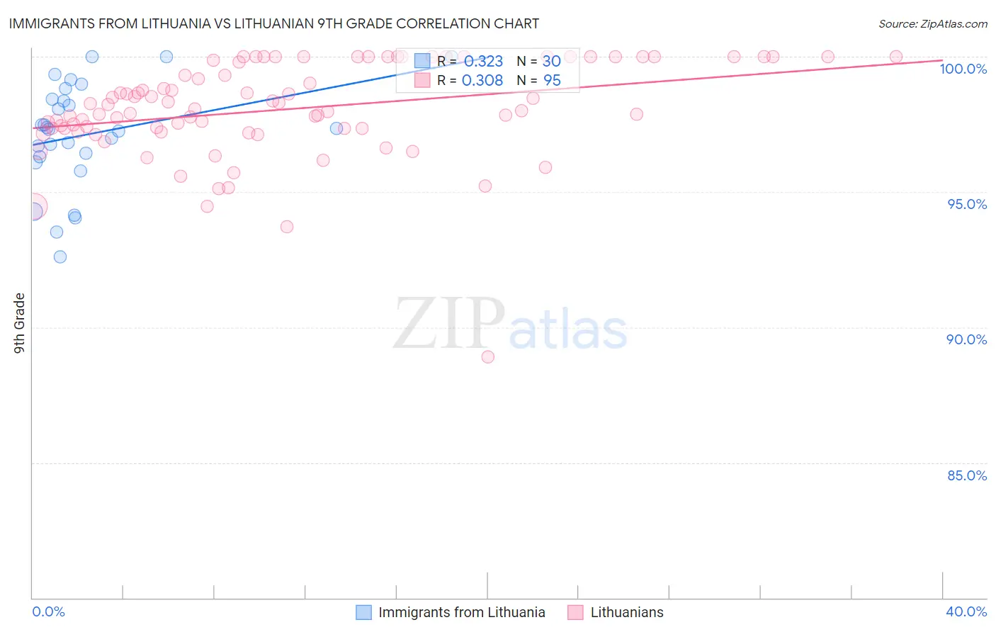 Immigrants from Lithuania vs Lithuanian 9th Grade