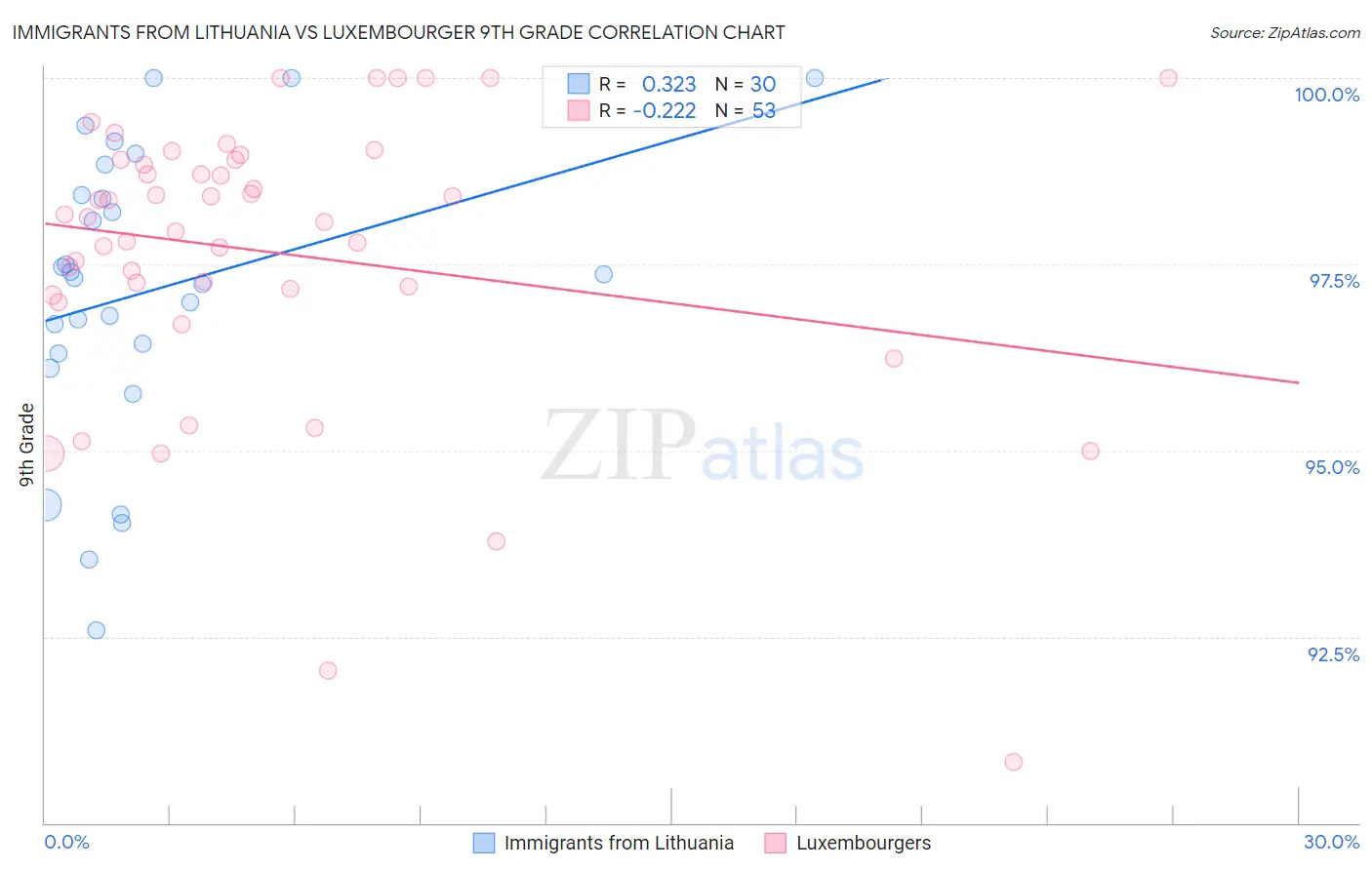 Immigrants from Lithuania vs Luxembourger 9th Grade