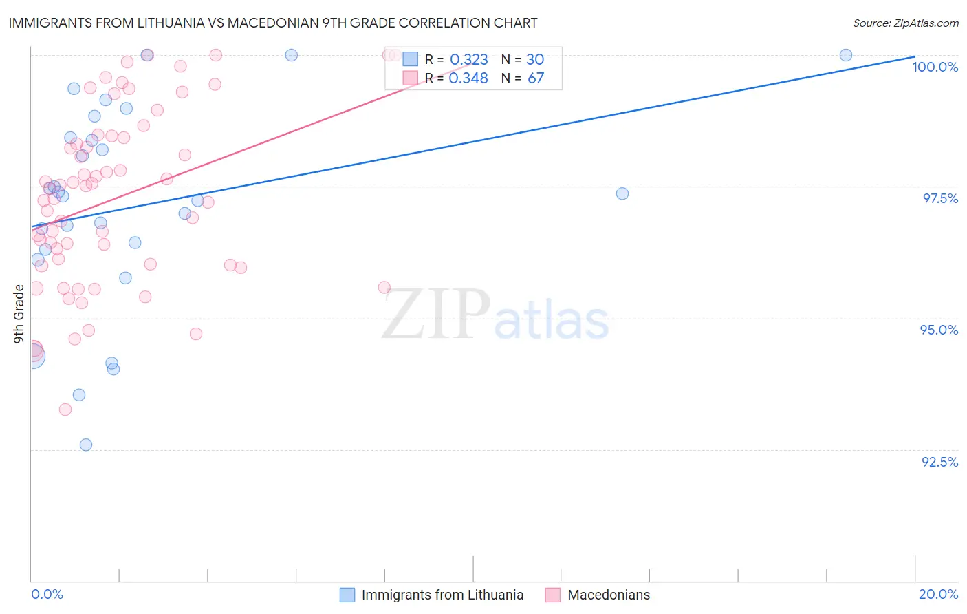 Immigrants from Lithuania vs Macedonian 9th Grade