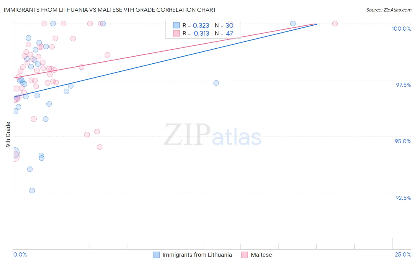 Immigrants from Lithuania vs Maltese 9th Grade