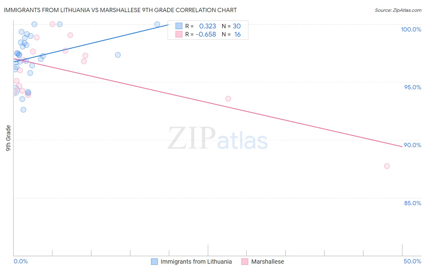 Immigrants from Lithuania vs Marshallese 9th Grade