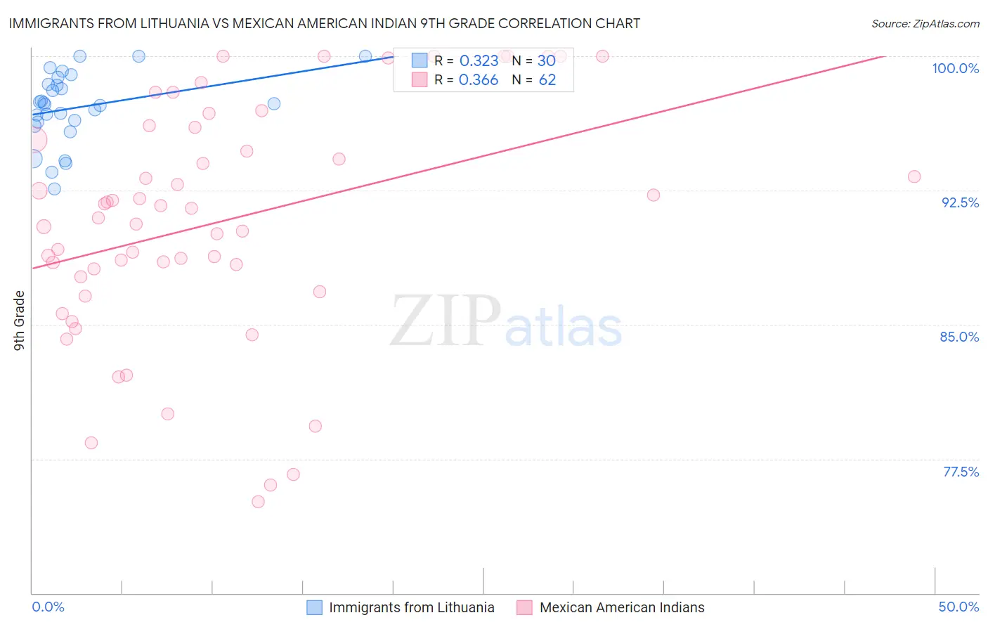 Immigrants from Lithuania vs Mexican American Indian 9th Grade