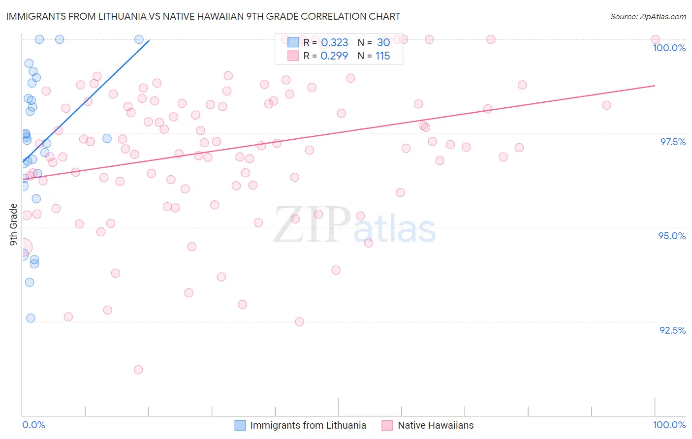 Immigrants from Lithuania vs Native Hawaiian 9th Grade