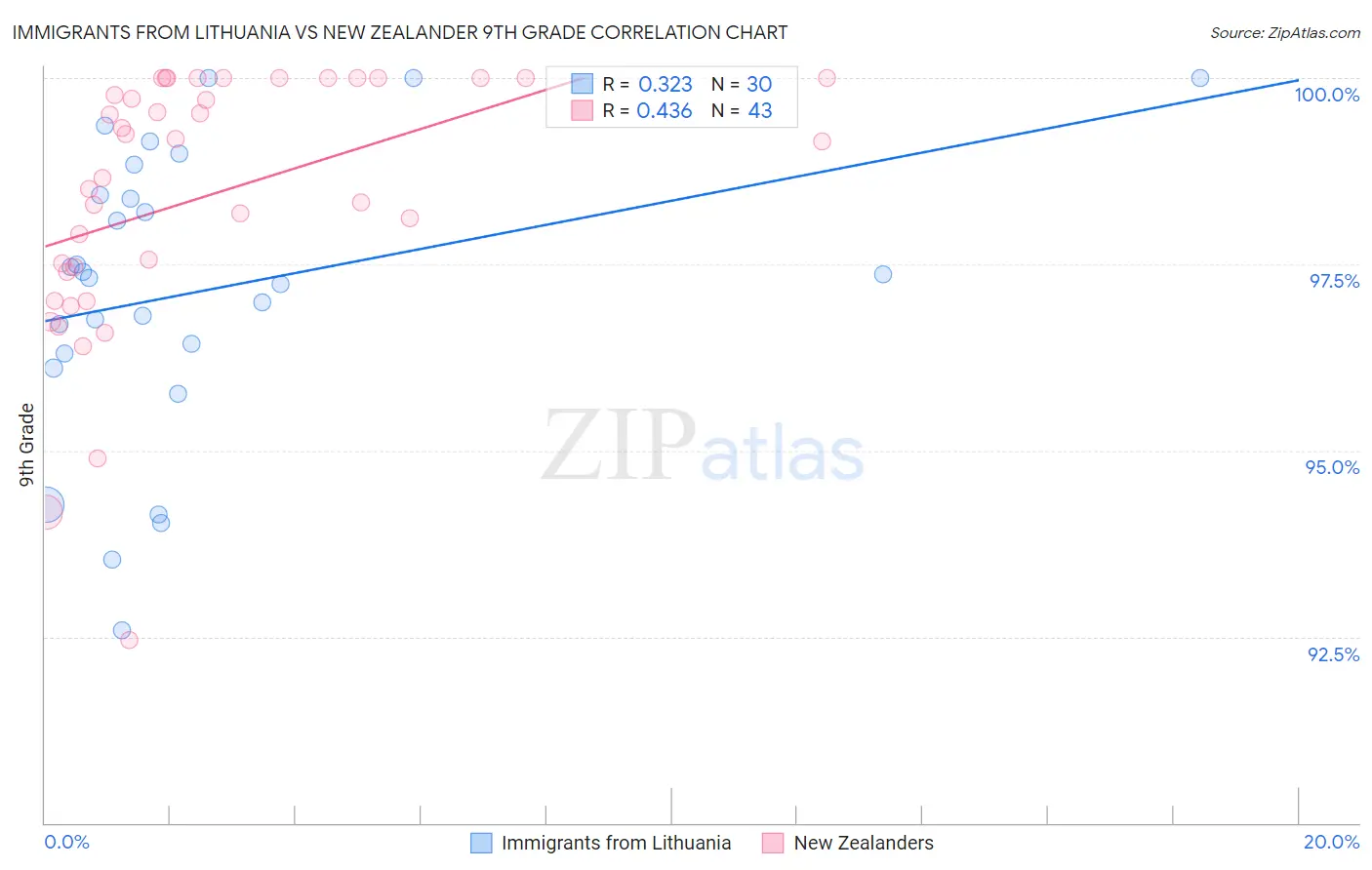 Immigrants from Lithuania vs New Zealander 9th Grade