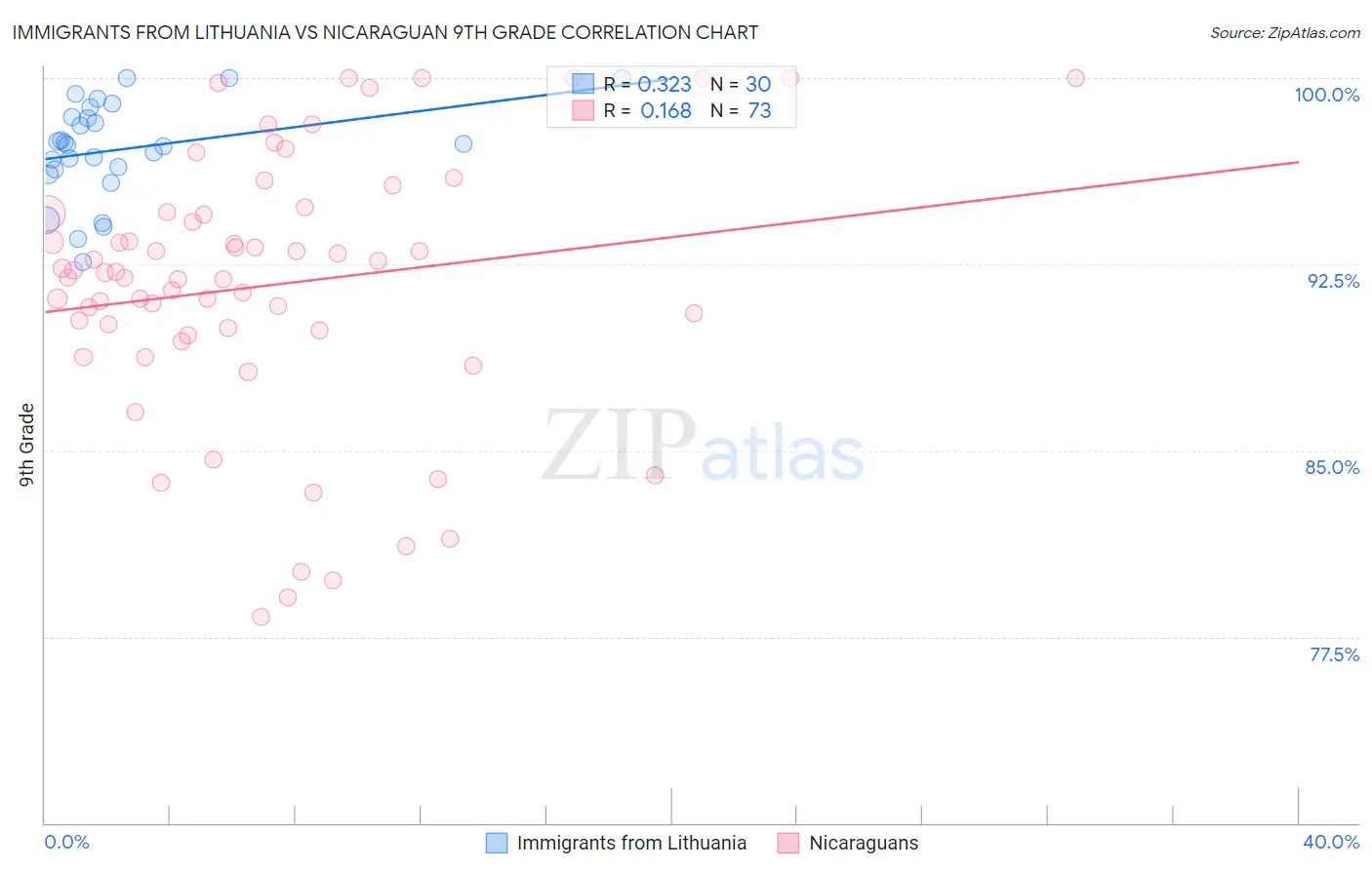 Immigrants from Lithuania vs Nicaraguan 9th Grade