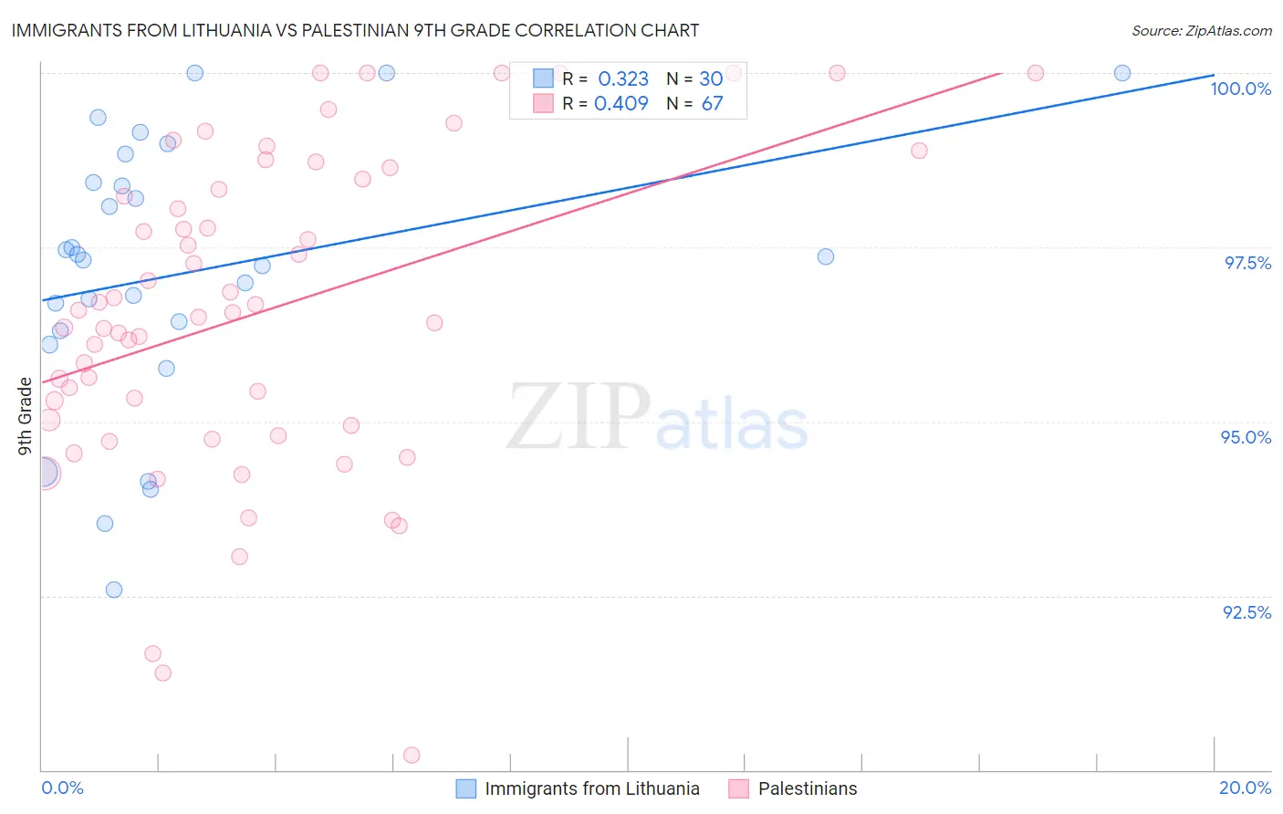 Immigrants from Lithuania vs Palestinian 9th Grade