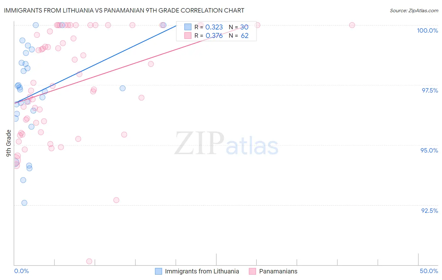 Immigrants from Lithuania vs Panamanian 9th Grade
