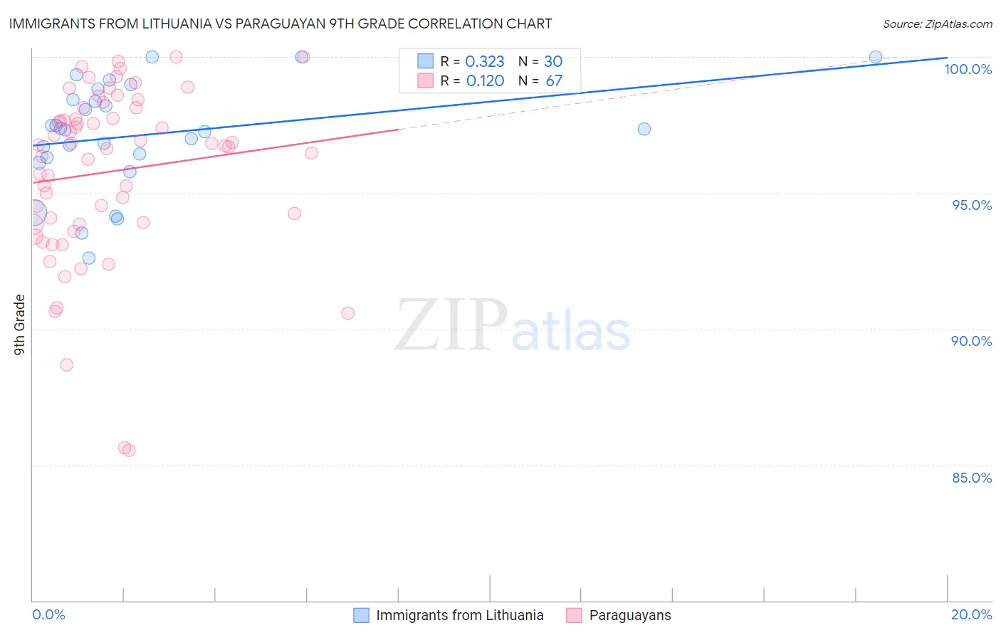 Immigrants from Lithuania vs Paraguayan 9th Grade