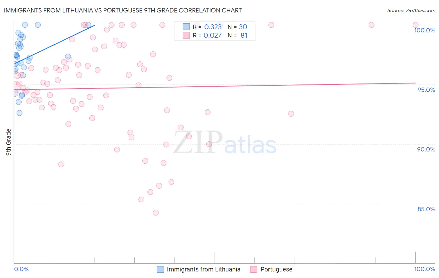 Immigrants from Lithuania vs Portuguese 9th Grade