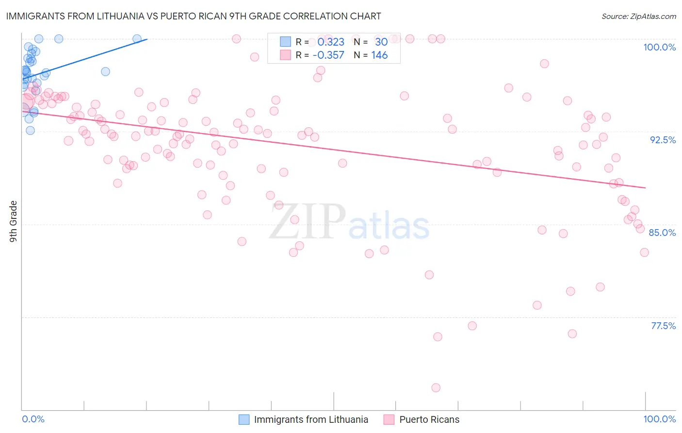 Immigrants from Lithuania vs Puerto Rican 9th Grade