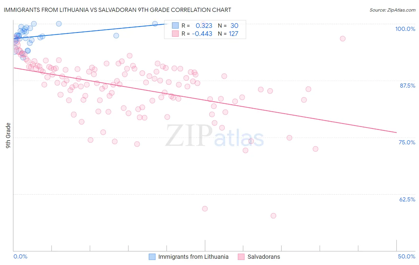 Immigrants from Lithuania vs Salvadoran 9th Grade