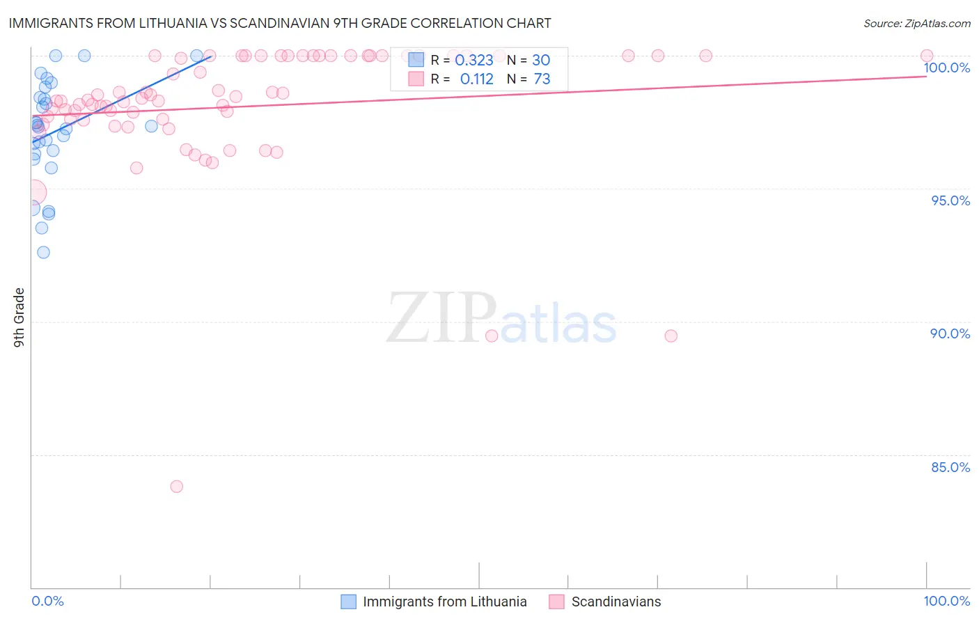 Immigrants from Lithuania vs Scandinavian 9th Grade