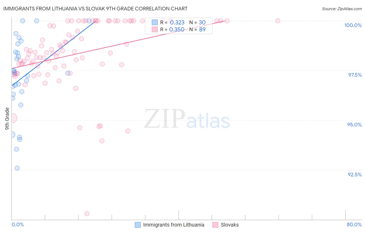 Immigrants from Lithuania vs Slovak 9th Grade