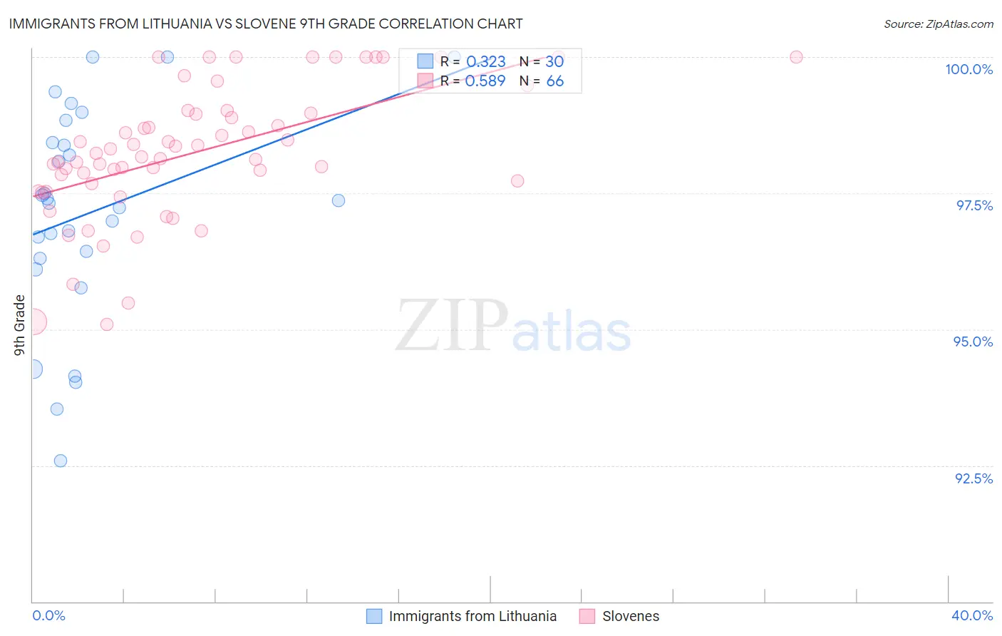 Immigrants from Lithuania vs Slovene 9th Grade