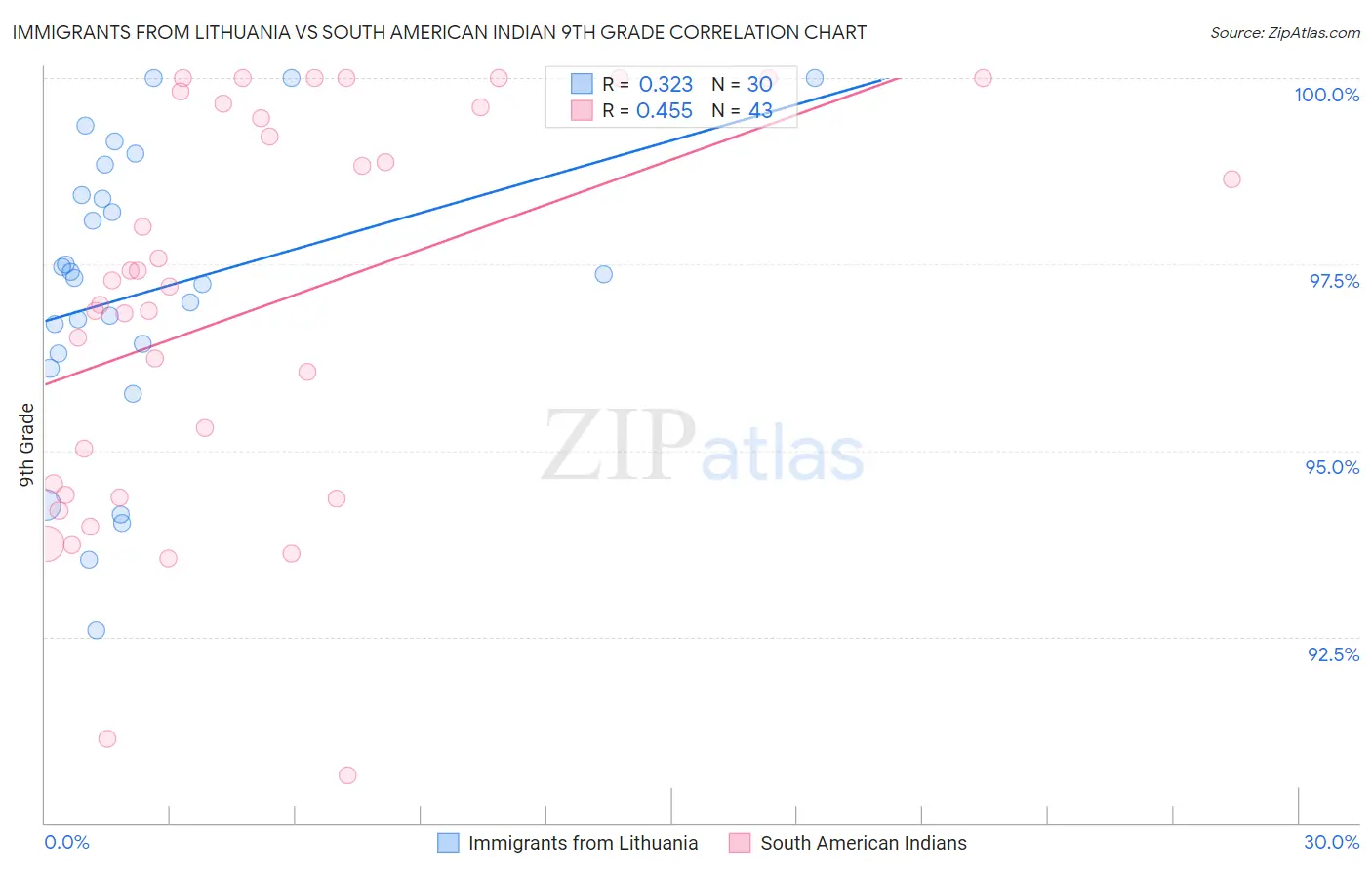 Immigrants from Lithuania vs South American Indian 9th Grade