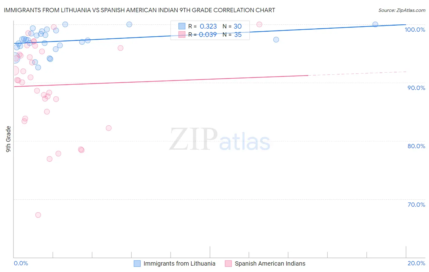 Immigrants from Lithuania vs Spanish American Indian 9th Grade