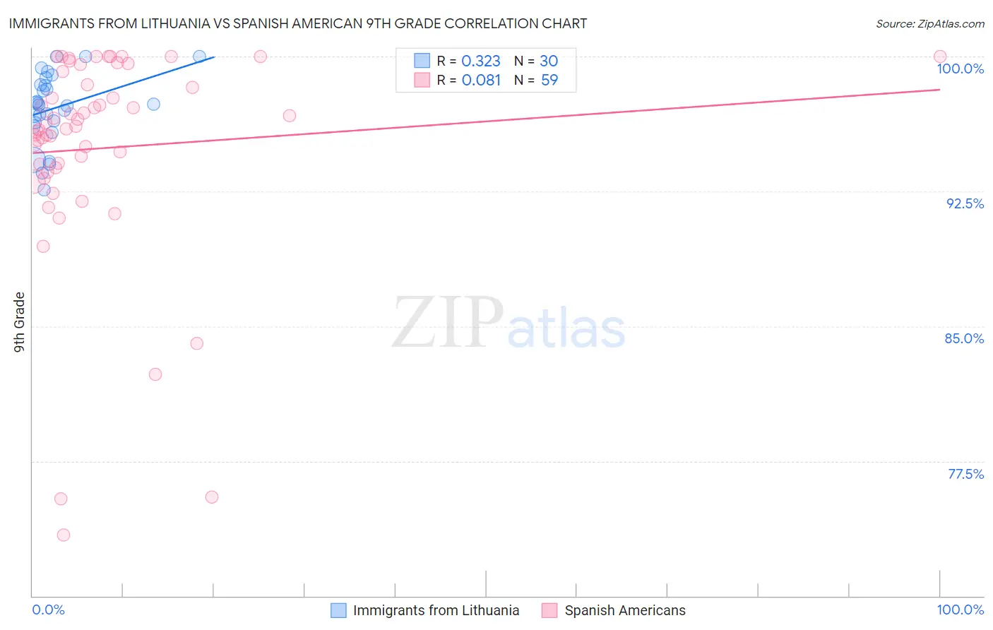 Immigrants from Lithuania vs Spanish American 9th Grade