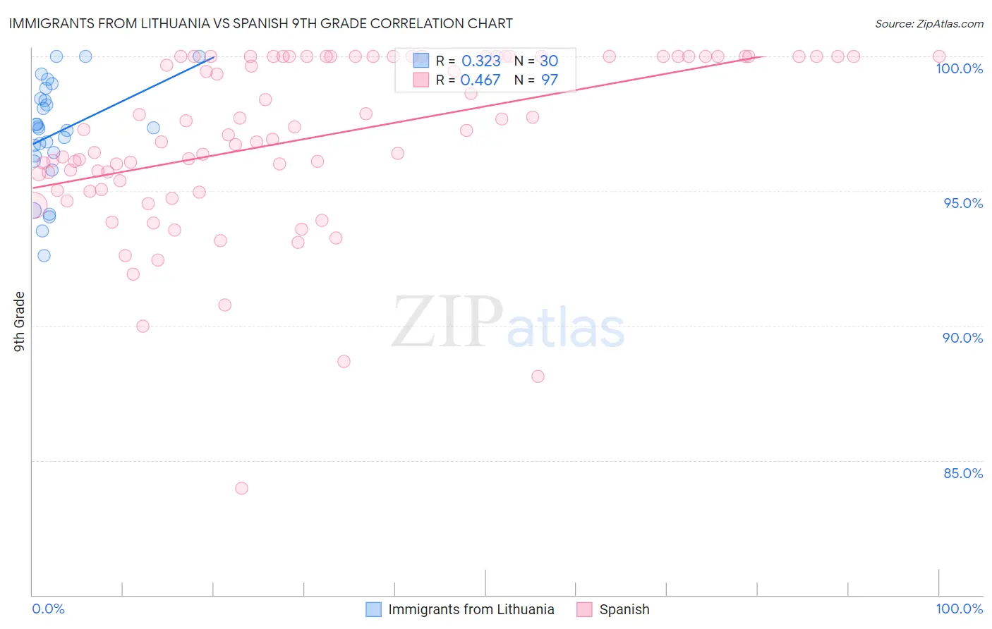 Immigrants from Lithuania vs Spanish 9th Grade