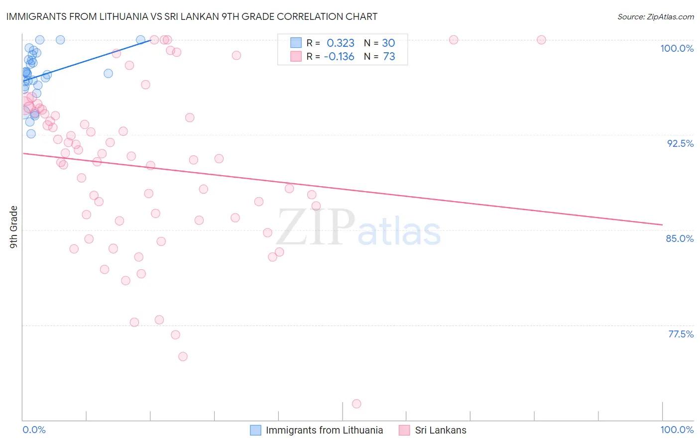 Immigrants from Lithuania vs Sri Lankan 9th Grade