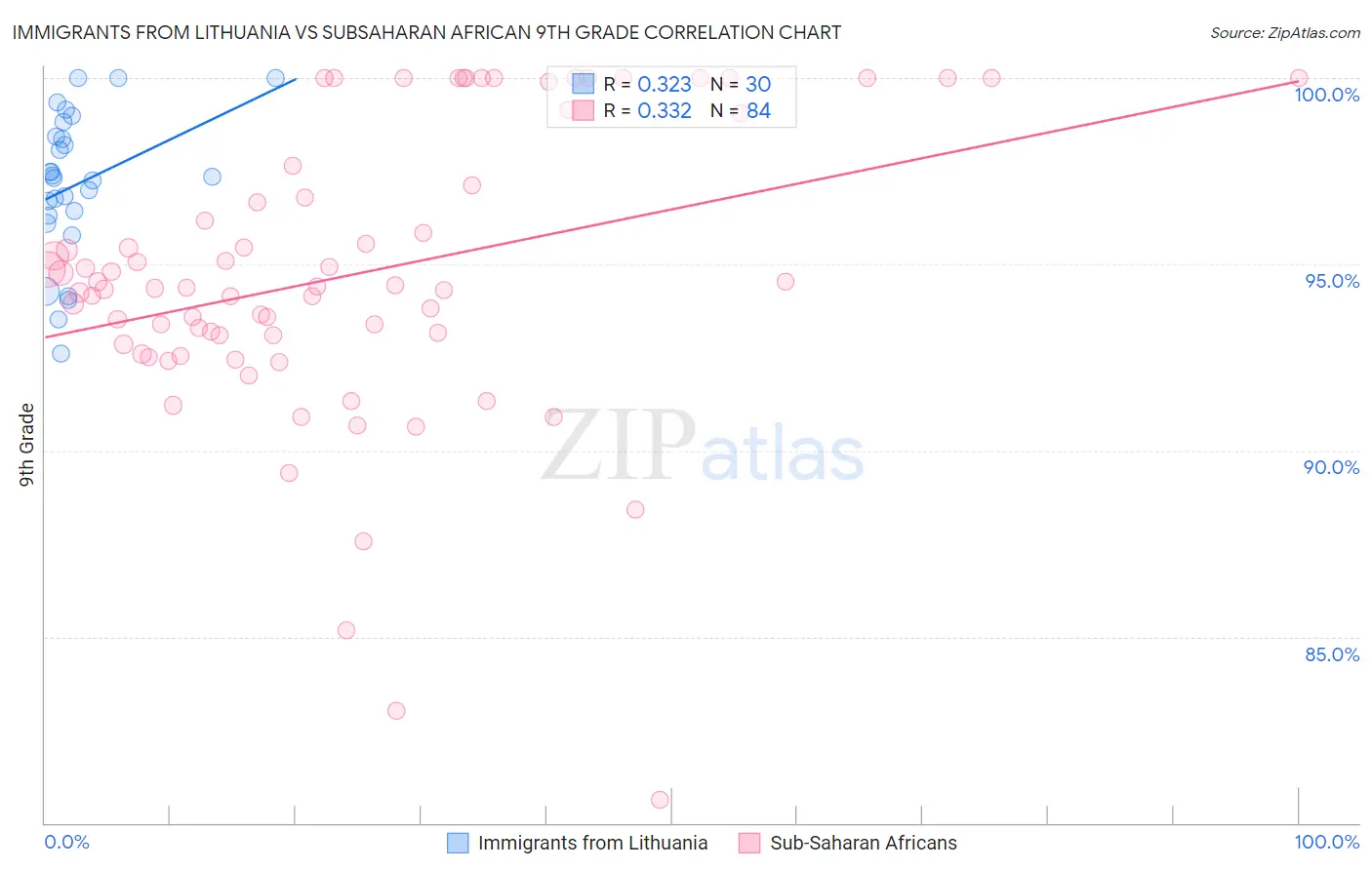 Immigrants from Lithuania vs Subsaharan African 9th Grade