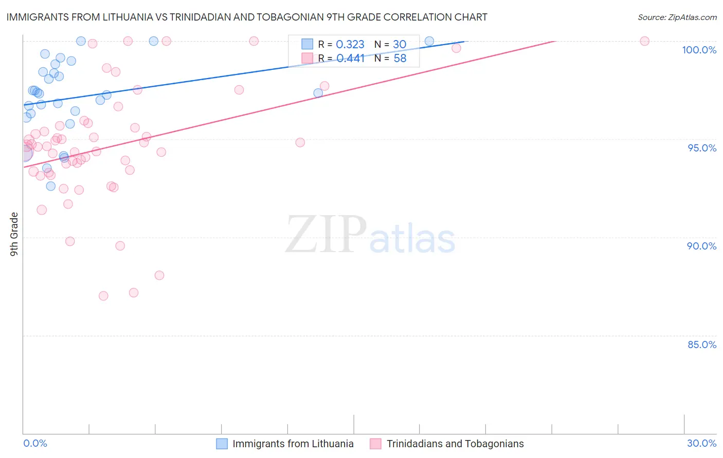 Immigrants from Lithuania vs Trinidadian and Tobagonian 9th Grade